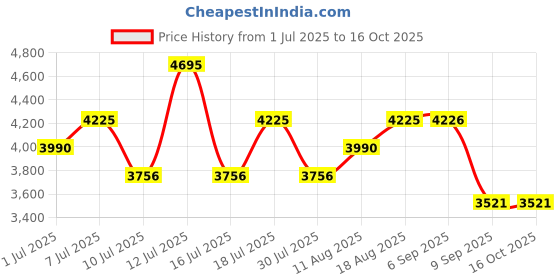 myntra.com Nike Kevin Durant Men Dri-FIT Short-Sleeve Basketball Top nike Price History Graph from 1 Jul 2025 to 15 Oct 2025