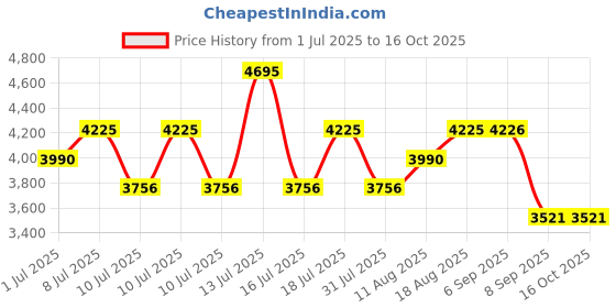 myntra.com Nike Kevin Durant Men Dri-FIT Short-Sleeve Basketball Top nike Price History Graph from 1 Jul 2025 to 16 Oct 2025