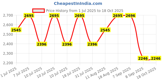 myntra.com Nike Kevin Durant Men's Dri-FIT 6" Basketball Shorts nike Price History Graph from 1 Jul 2025 to 4 Oct 2025