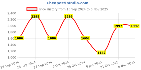 myntra.com Nike Kids' Backpack (20L) nike Price History Graph from 15 Sep 2024 to 3 Nov 2025