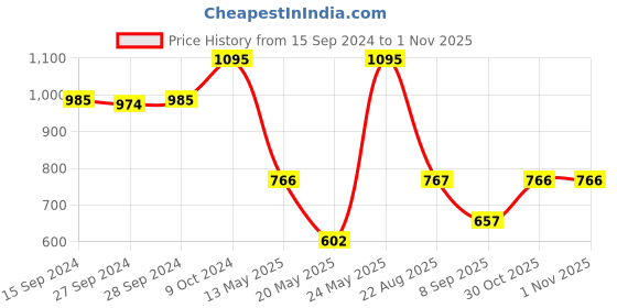 myntra.com Nike Kids Dri-Fit Academy23 Football Sports Shorts nike Price History Graph from 15 Sep 2024 to 1 Nov 2025