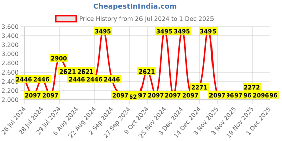 myntra.com Nike Kids Flex Runner 2 Older Road Running Shoes nike Price History Graph from 26 Jul 2024 to 30 Nov 2025