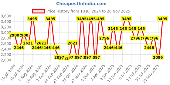 myntra.com Nike Kids Flex Runner 2 Older Running Shoes nike Price History Graph from 10 Jul 2024 to 26 Nov 2025
