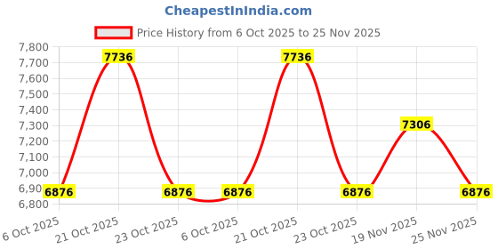 myntra.com Nike Killshot 2 Men Solid Round Toe Leather Shoes nike Price History Graph from 6 Oct 2025 to 25 Nov 2025