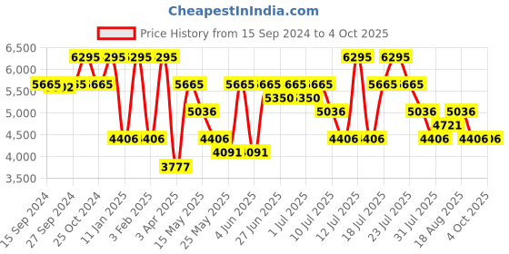 myntra.com Nike Kobe Men's Dri-FIT Standard Issue Pullover Basketball Hoodie nike Price History Graph from 15 Sep 2024 to 4 Oct 2025