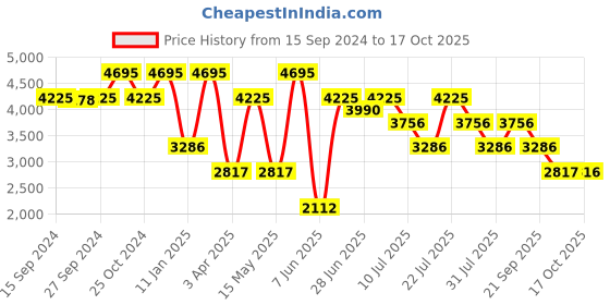 myntra.com Nike Kobe Men's Dri-FIT Standard Issue Reversible Basketball Jersey nike Price History Graph from 15 Sep 2024 to 17 Oct 2025