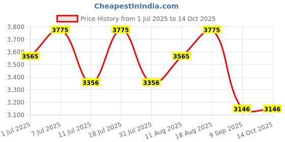 myntra.com Nike Lava Loops Men's Dri-FIT ADV Running Tights nike Price History Graph from 1 Jul 2025 to 14 Oct 2025