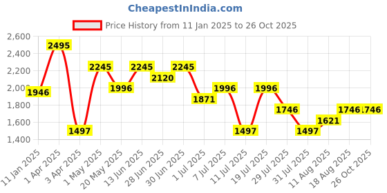 myntra.com Nike LeBron Basketball T-Shirt nike Price History Graph from 11 Jan 2025 to 25 Oct 2025