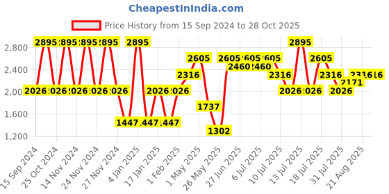myntra.com Nike LeBron Max90 T-Shirt nike Price History Graph from 15 Sep 2024 to 27 Oct 2025