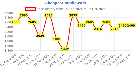 myntra.com Nike LeBron Men's M90 Basketball T-Shirt nike Price History Graph from 15 Sep 2024 to 27 Oct 2025