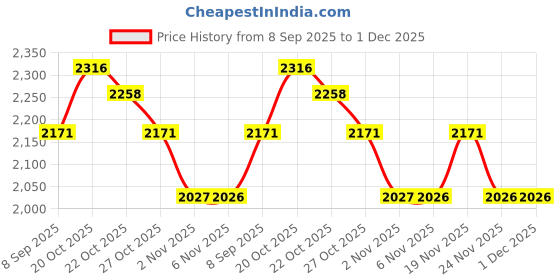 myntra.com Nike LeBron Men's Max90 T-Shirt nike Price History Graph from 8 Sep 2025 to 30 Nov 2025