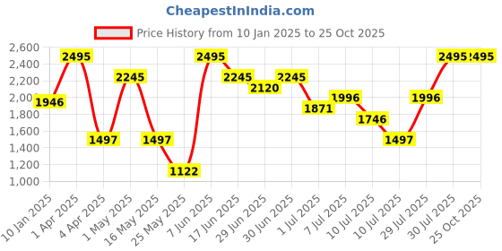 myntra.com Nike Lebron Men's Nike Basketball T-Shirt nike Price History Graph from 10 Jan 2025 to 25 Oct 2025