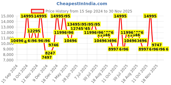 myntra.com Nike LeBron NXXT Gen AMPD EP Basketball Shoes nike Price History Graph from 15 Sep 2024 to 30 Nov 2025