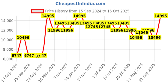 myntra.com Nike LeBron NXXT Gen Unisex Lace-Ups Basketball Shoes nike Price History Graph from 15 Sep 2024 to 15 Oct 2025