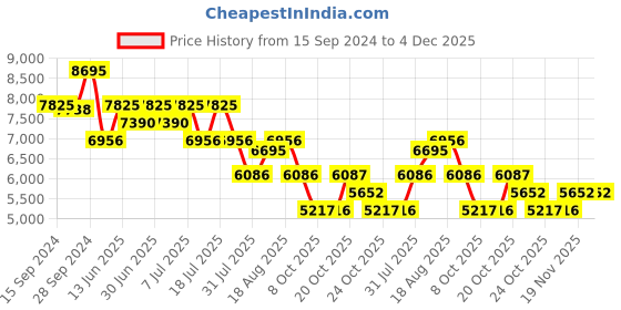 myntra.com Nike LeBron Witness 8 EP Basketball Shoes nike Price History Graph from 15 Sep 2024 to 3 Dec 2025