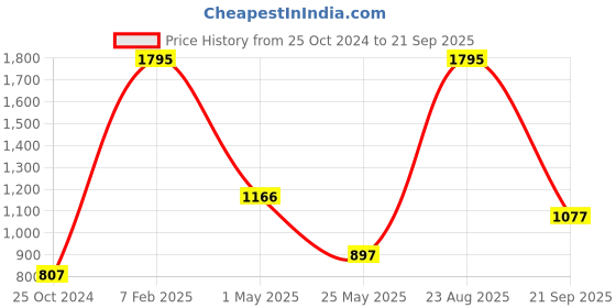 myntra.com Nike Legend Men's Dri-FIT Fitness T-Shirt nike Price History Graph from 25 Oct 2024 to 21 Sep 2025