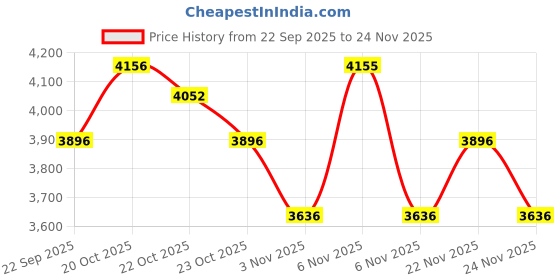 myntra.com Nike Life Men's Big Canvas Shorts nike Price History Graph from 22 Sep 2025 to 24 Nov 2025