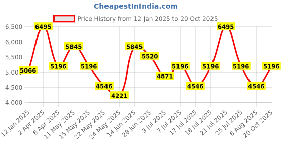 myntra.com Nike Life Men's Carpenter Trousers nike Price History Graph from 12 Jan 2025 to 20 Oct 2025
