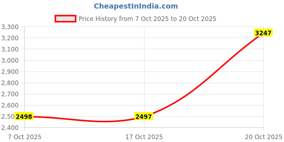myntra.com Nike Life Men's Short-Sleeve Seersucker Button-Down Shirt nike Price History Graph from 7 Oct 2025 to 19 Oct 2025