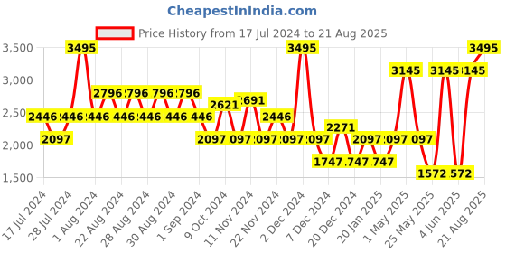 myntra.com Nike Life Short-Sleeves Knit Cotton T-Shirt nike Price History Graph from 17 Jul 2024 to 21 Aug 2025