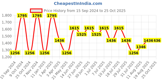 myntra.com Nike Liverpool F.C. Men's Graphic T-Shirt nike Price History Graph from 15 Sep 2024 to 25 Oct 2025