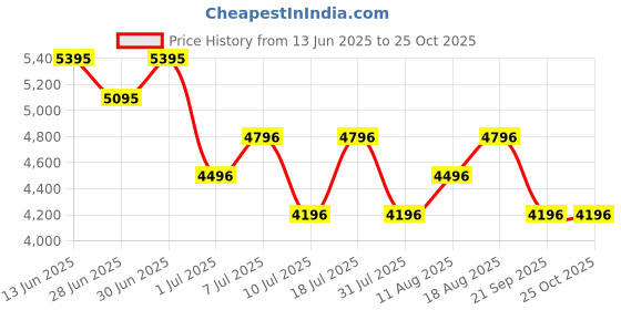 myntra.com Nike Los Angeles Lakers LeBron James Printed Dri-FIT T-shirt nike Price History Graph from 13 Jun 2025 to 25 Oct 2025