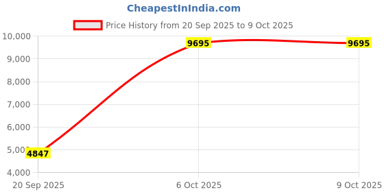 myntra.com Nike M2K Tekno Essential Women's Shoe nike Price History Graph from 20 Sep 2025 to 9 Oct 2025