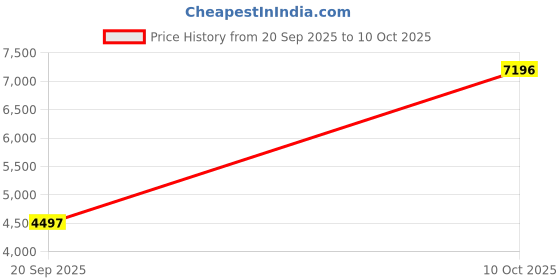 myntra.com Nike M2K Tekno Shoes nike Price History Graph from 20 Sep 2025 to 10 Oct 2025