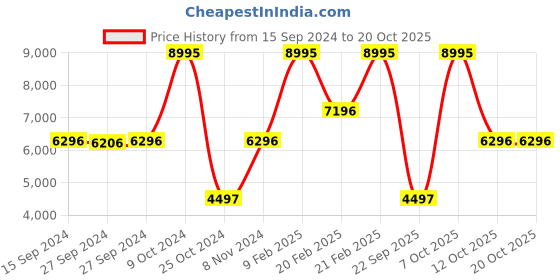 myntra.com Nike M2K Tekno Women's Shoes nike Price History Graph from 15 Sep 2024 to 18 Oct 2025