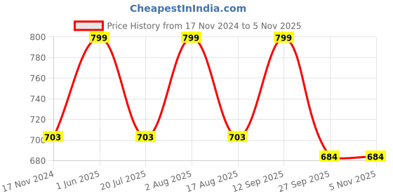 myntra.com nike fragrances Nike Man Sea Breeze Eau De Toilette Perfume- 75ml nike fragrances Price History Graph from 17 Nov 2024 to 4 Nov 2025