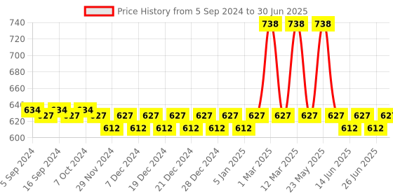 myntra.com Nike Man Set Of 2 #GingerTonic & #NightMode Deodorant Body Sprays 200ml Each nike Price History Graph from 5 Sep 2024 to 30 Jun 2025