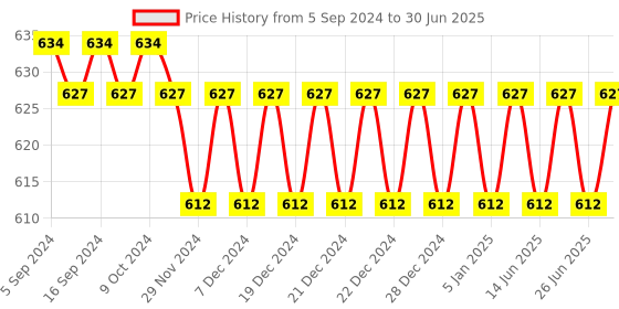 myntra.com Nike Man Set Of 2 #GingerTonic Deodorant Body Sparys 200ml Each nike Price History Graph from 5 Sep 2024 to 30 Jun 2025