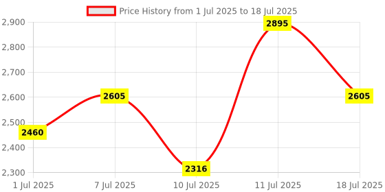 myntra.com Nike Medium Coverage Lightly Padded Non-Wired Dry Fit Regular Everyday Bra nike Price History Graph from 1 Jul 2025 to 11 Jul 2025