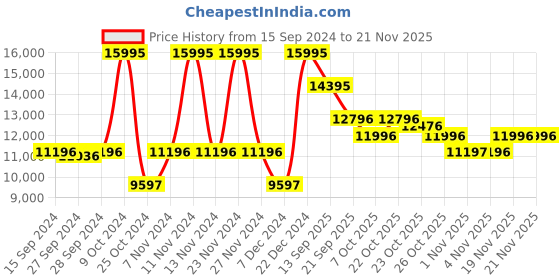 myntra.com Nike Men Air Max 2017 Shoes nike Price History Graph from 15 Sep 2024 to 19 Nov 2025