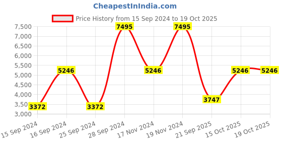 myntra.com Nike Men Air Max Alpha Trainer 5 Textured Training Sports Shoes nike Price History Graph from 15 Sep 2024 to 19 Oct 2025