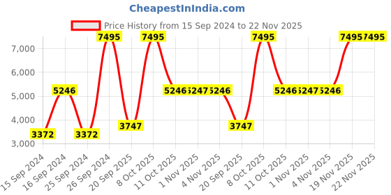 myntra.com Nike Men Air Max Alpha Trainer 5 Training Shoes nike Price History Graph from 15 Sep 2024 to 22 Nov 2025