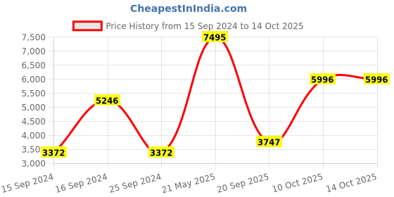 myntra.com Nike Men Air Max Alpha Trainer 5 Training Shoes nike Price History Graph from 15 Sep 2024 to 14 Oct 2025