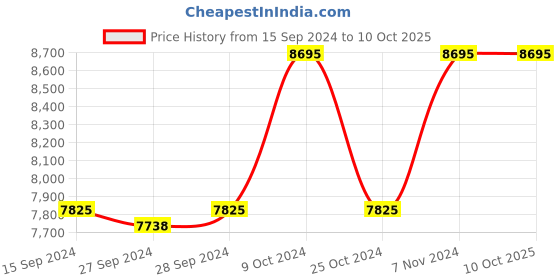 myntra.com Nike Men Air Max Excee Casual Shoes nike Price History Graph from 15 Sep 2024 to 9 Oct 2025