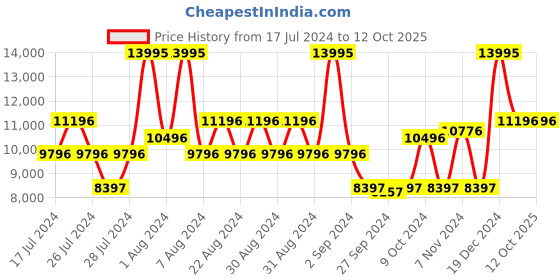 myntra.com Nike Men Air Max Pulse Textured Sneaker nike Price History Graph from 17 Jul 2024 to 12 Oct 2025