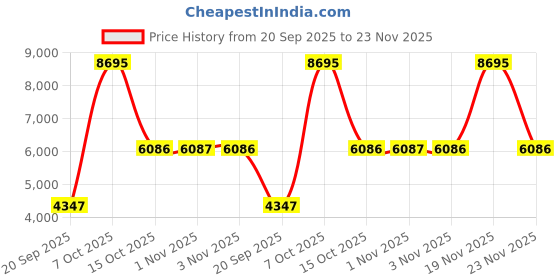myntra.com Nike Men Air Max Solo Casual Shoes nike Price History Graph from 20 Sep 2025 to 23 Nov 2025