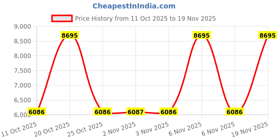 myntra.com Nike Men Air Max Solo Sneakers nike Price History Graph from 11 Oct 2025 to 19 Nov 2025