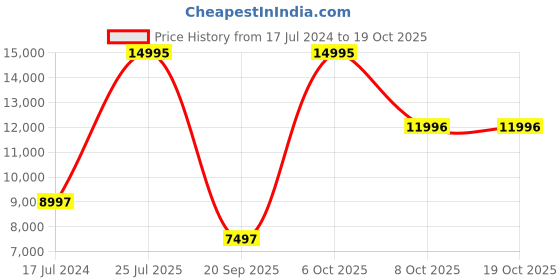 myntra.com Nike Men Air Max TW Sneakers nike Price History Graph from 17 Jul 2024 to 18 Oct 2025