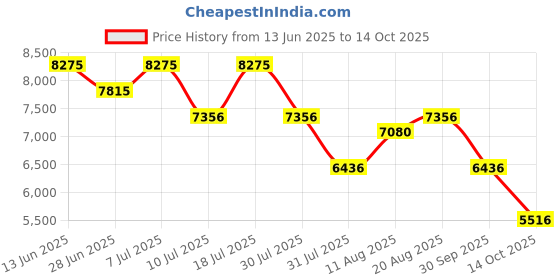 myntra.com Nike Men Air Span II SE Sneakers nike Price History Graph from 13 Jun 2025 to 14 Oct 2025