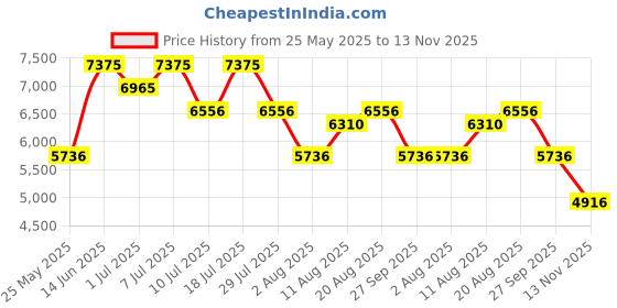 myntra.com Nike Men Air Zoom Rival Fly 3 Running Shoes nike Price History Graph from 25 May 2025 to 13 Nov 2025