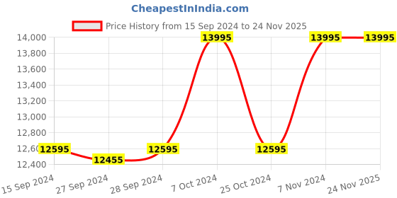 myntra.com Nike Men Black Air Max 270 Sneakers nike Price History Graph from 15 Sep 2024 to 24 Nov 2025