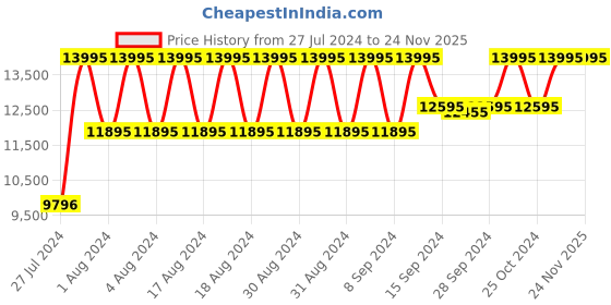 myntra.com Nike Men Black Air Max 270 Sneakers nike Price History Graph from 27 Jul 2024 to 24 Nov 2025