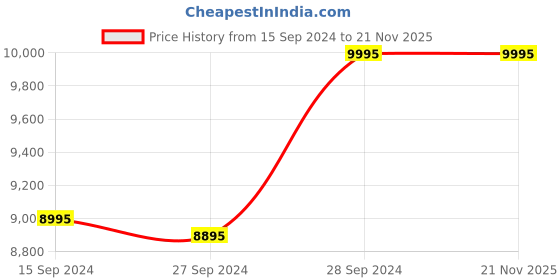 myntra.com Nike Men Black AIR MAX 90 Running Shoes nike Price History Graph from 15 Sep 2024 to 20 Nov 2025