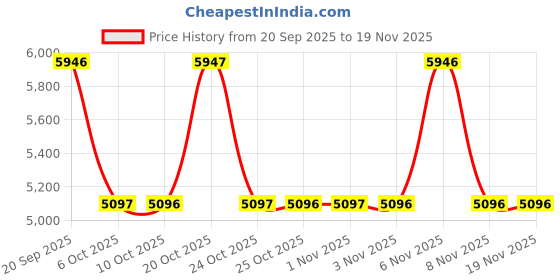 myntra.com Nike Men Black Air Max Tavas Casual Shoes nike Price History Graph from 20 Sep 2025 to 19 Nov 2025