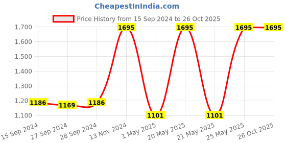 myntra.com Nike Men Black AS M NK DRY MILLER T-Shirt nike Price History Graph from 15 Sep 2024 to 25 Oct 2025