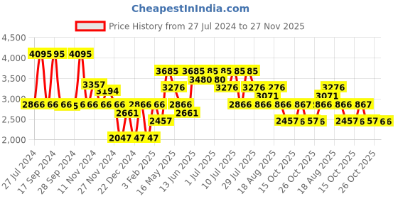 myntra.com Nike Men Black Challenger Track Club Trackpants nike Price History Graph from 27 Jul 2024 to 27 Nov 2025